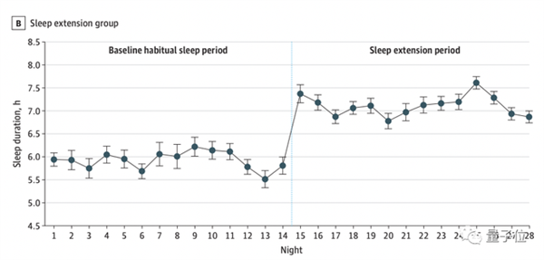躺着减肥不是梦 最新研究：每天多睡1小时 等于
