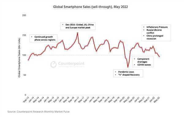 5月全球智能手机销量低迷：10年来第二次跌破1亿